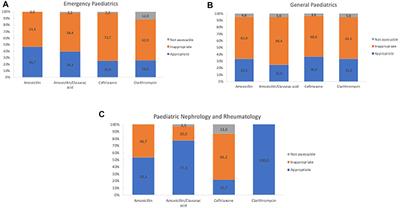 Appropriateness of Antibiotic Prescribing in Hospitalized Children: A Focus on the Real-World Scenario of the Different Paediatric Subspecialties